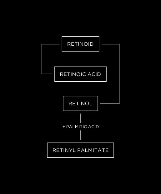 Retinol, Retinoid...What's The Diff?